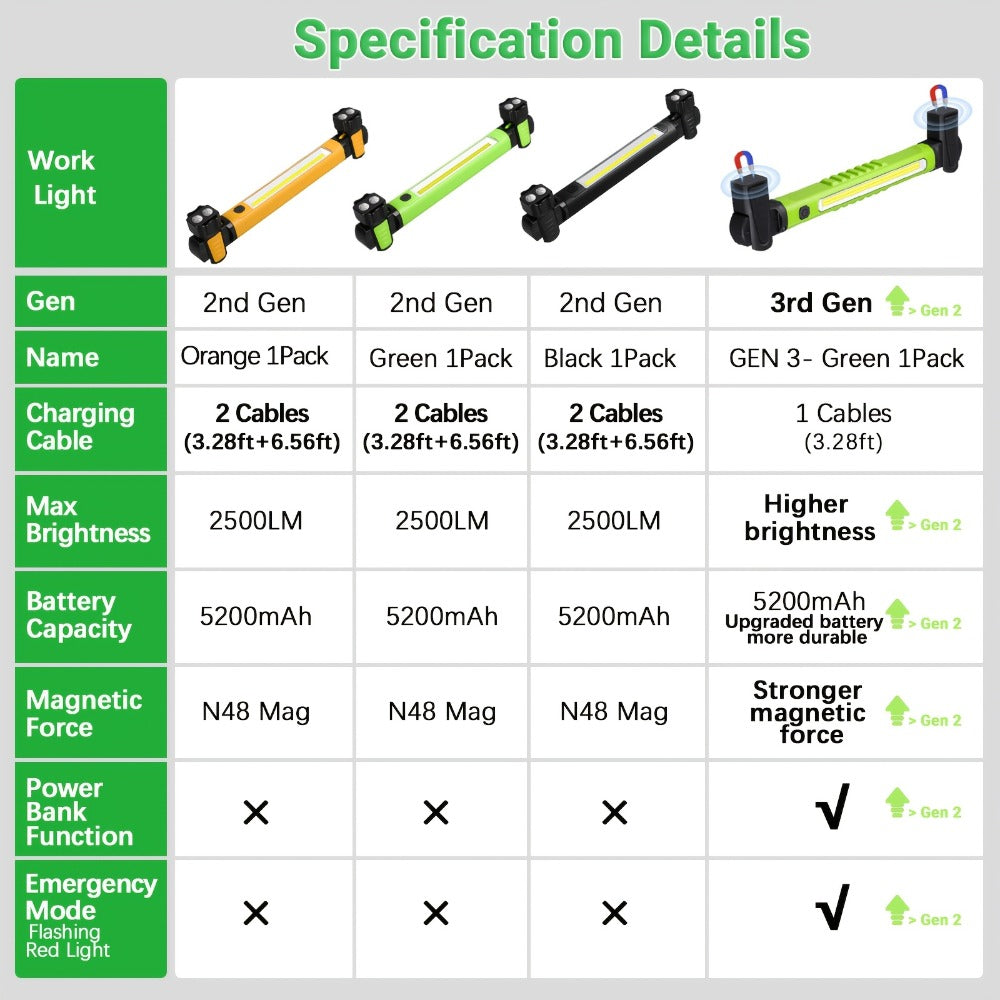 LED Work Light 2500LM Rechargeable Magnetic Underhood Inspection Light with 5200mAh Battery & Hooks – Cordless Portable Work Lamp for Mechanics, Car Garage, Workshop & Emergency Us - product image 12