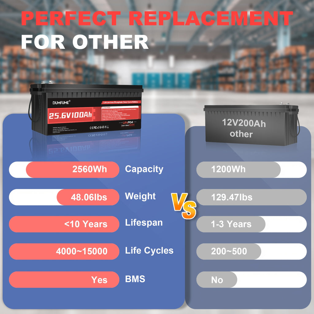 24V 100Ah/36V 100Ah Lifepo4 Rechargeable Lithium-Ion Battery with Built-In BMS Battery Management System, High Capacity and High Power, Ideal for Rvs - product image 3