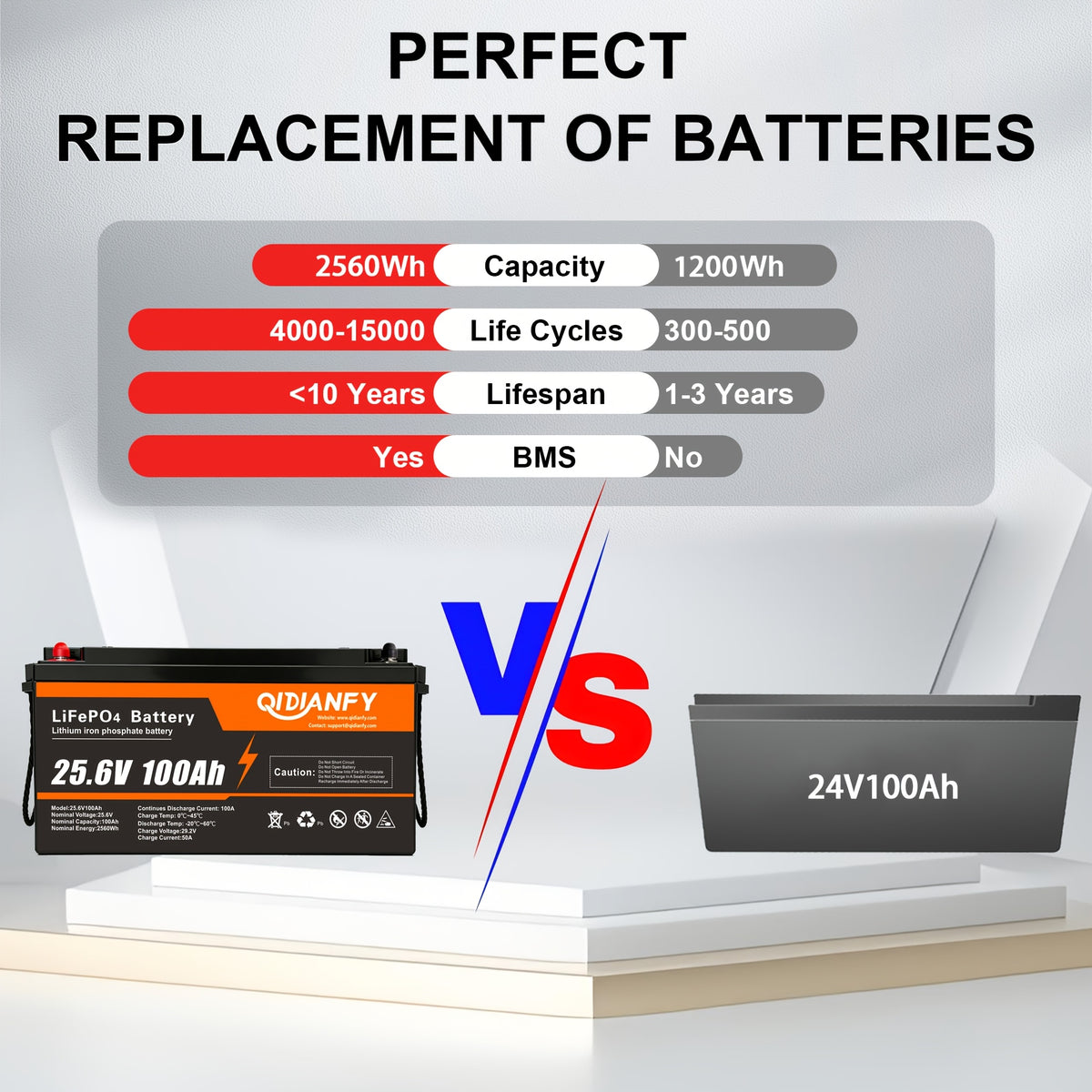 1/2pcs 25.6V 100Ah Lifepo4 Battery, 10000+ Deep Cycle Rechargeable Lithium Battery, Built-In 100A BMS, Long Service Life, High Power, Very Suitable for RV, Boat, Solar Energy, Fishing Engine, Camping, And Home